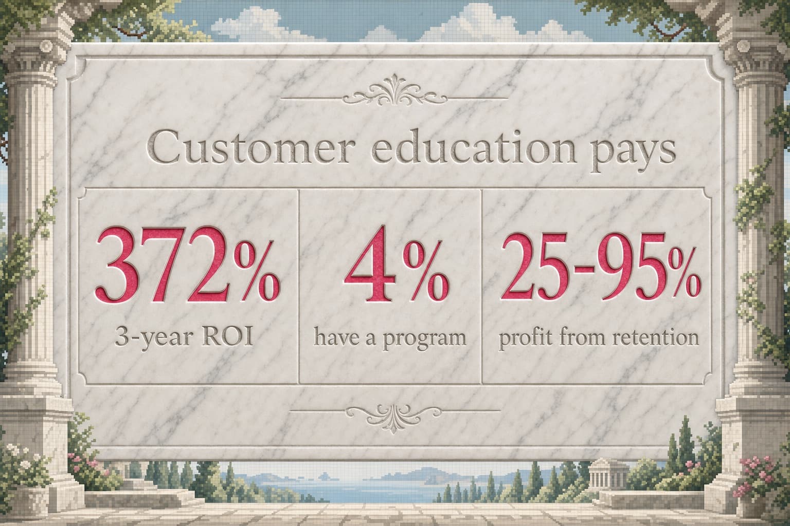 Three stats: 372 percent three-year ROI, 4 percent have a program, 25 to 95 percent profit from retention