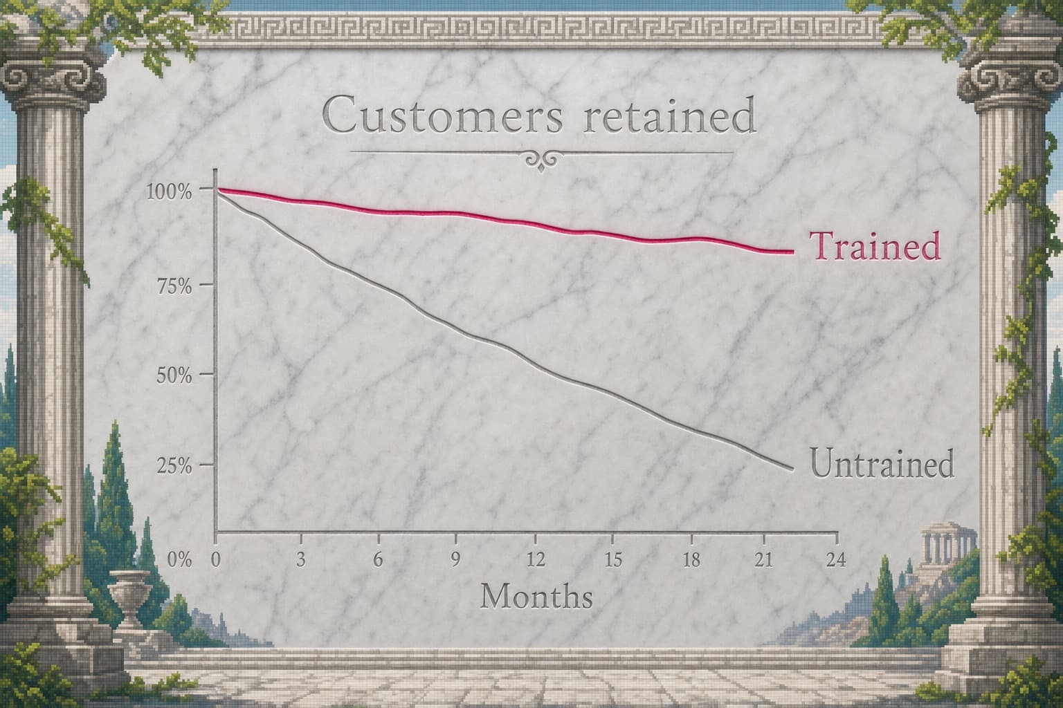 A retention line chart: trained customers stay high while untrained customers decline over months