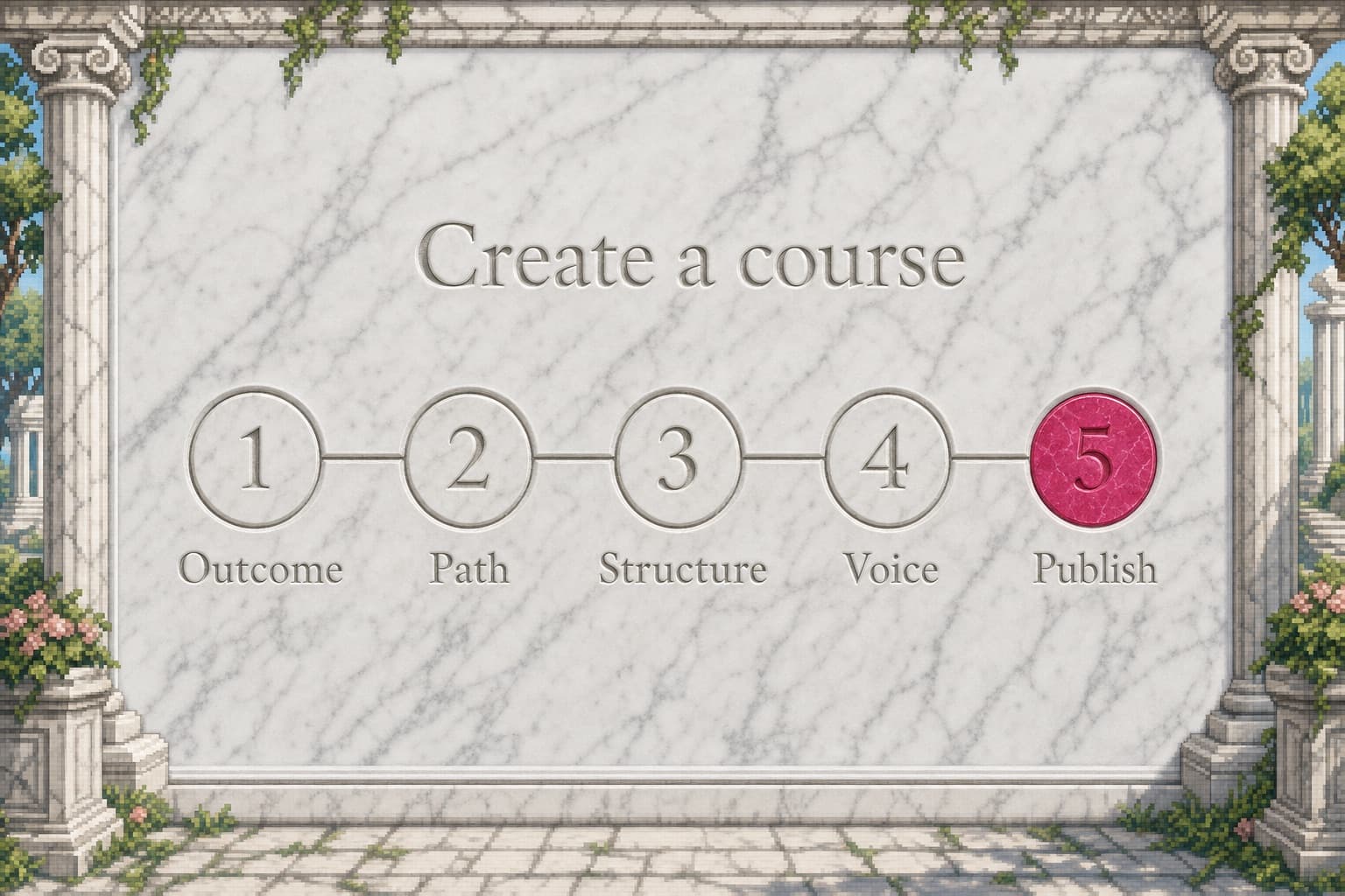 A five-step flow: outcome, path, structure, voice, publish