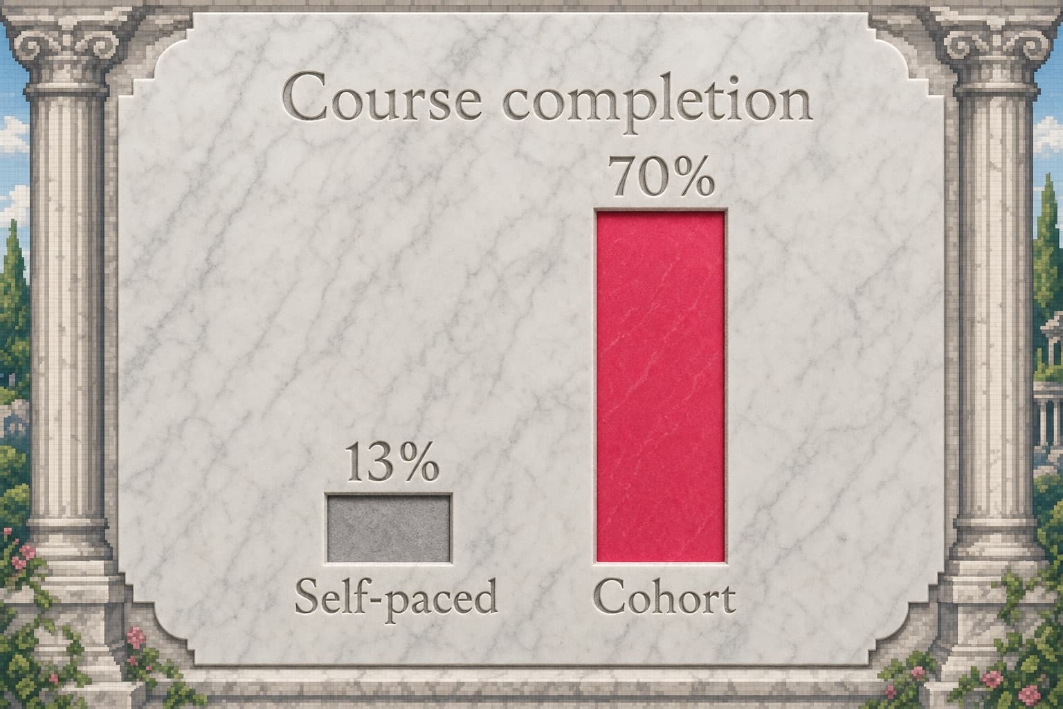 Two bars comparing self-paced completion at 13 percent and cohort completion at 70 percent